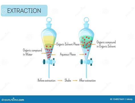 isolation of organic compounds through pasteur pipette|chemical extractions procedures pdf.